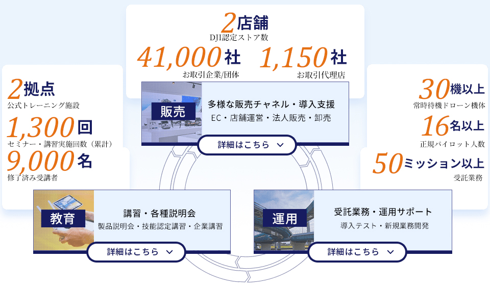 販売・教育・運用